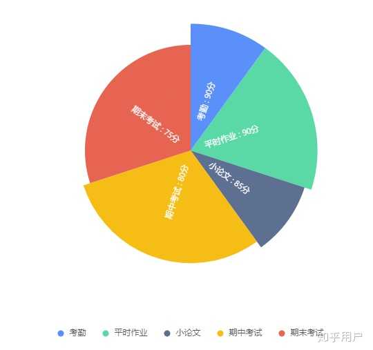 用什么可视化图表展示带权重的各维度数据比较合适? - 知乎
