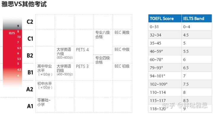 雅思7.5相當於託福多少分?