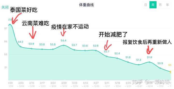 健康的减肥速度是怎样的 知乎