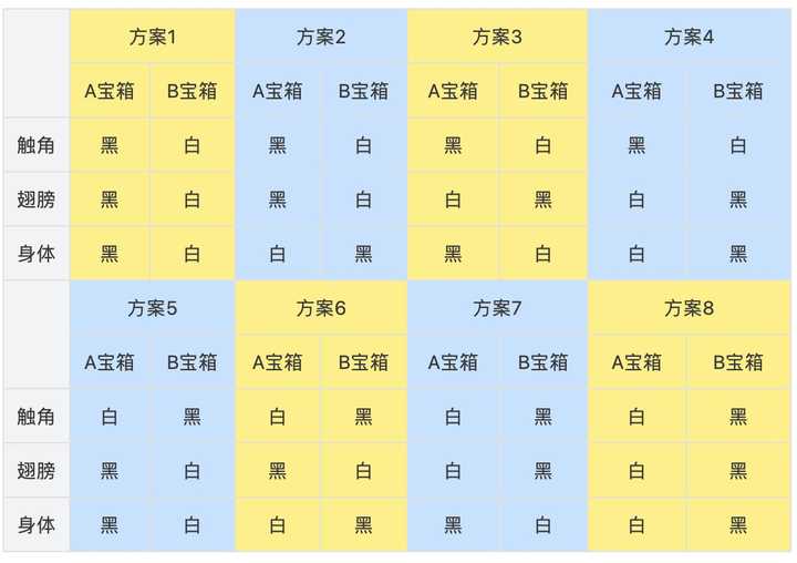 传统宝箱的八套方案