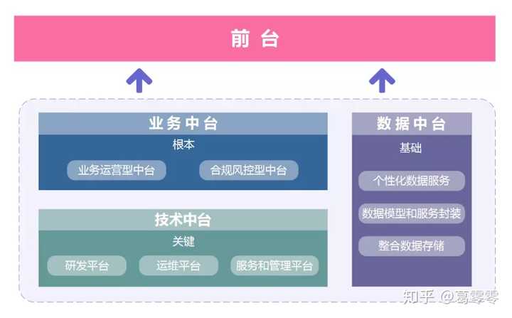 海通证券大中台战略的三元统一 : "数据中台","技术中台","业务中台"