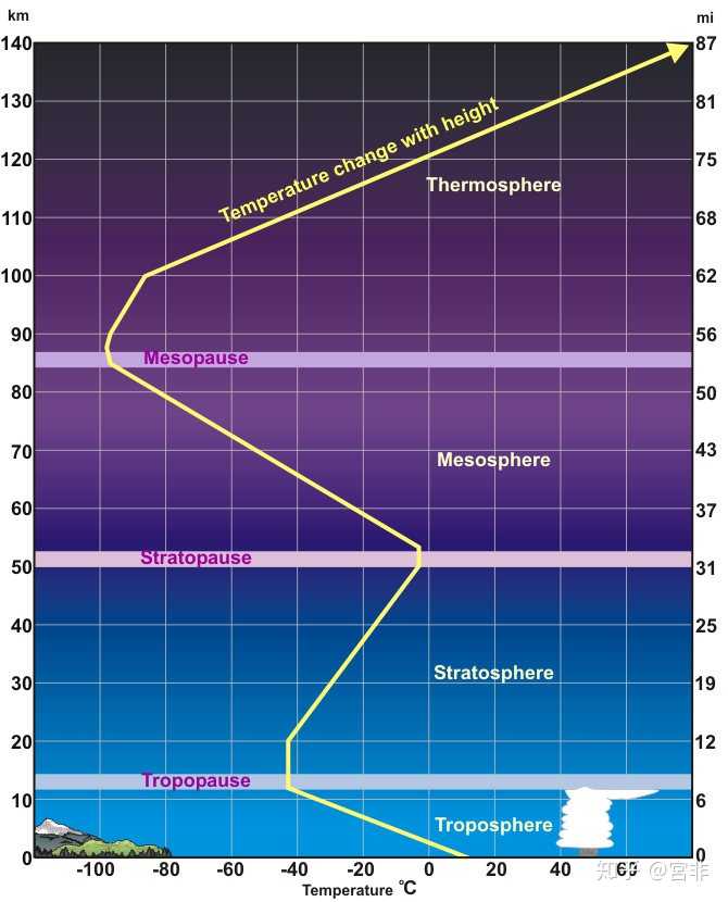 大气层温度变化曲线图图片