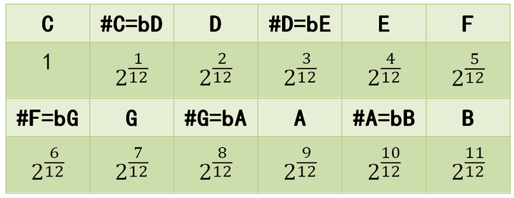 音乐的连续音阶为什么会有半音 而不是都是全音 知乎