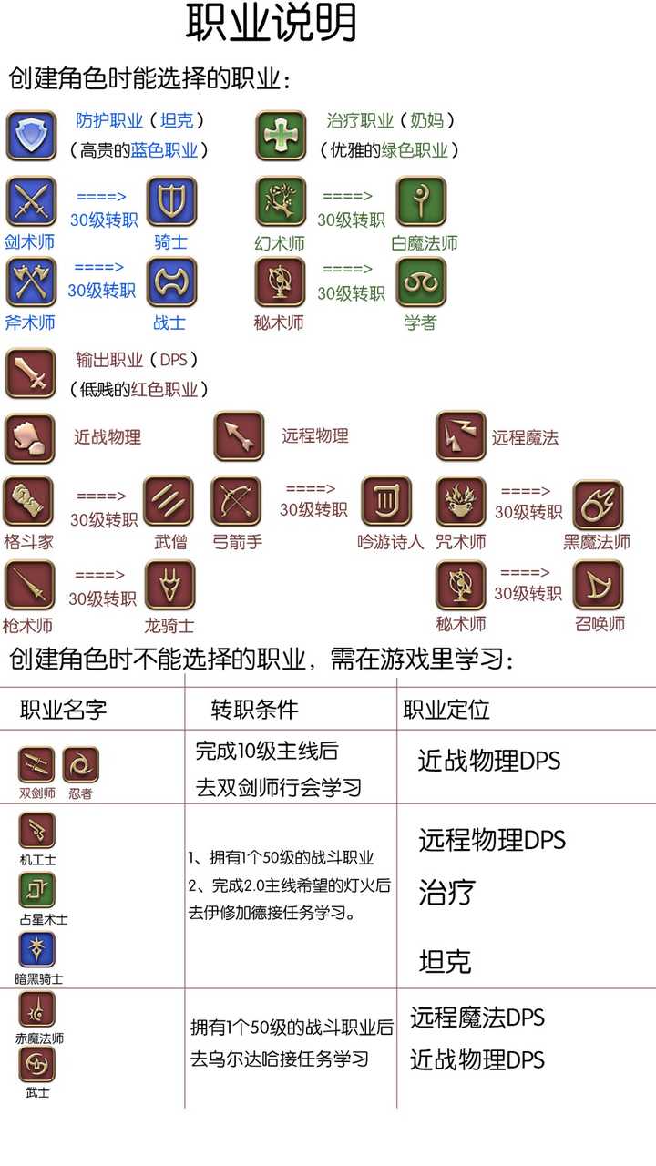 新手玩ff14有什么需要注意的地方 知乎