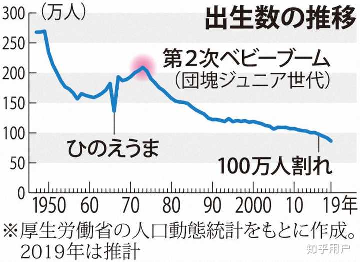 如何看待日本2019年出生人口864萬