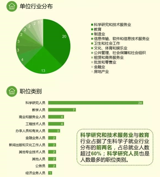 2017 年生物專業的就業發展前景如何?