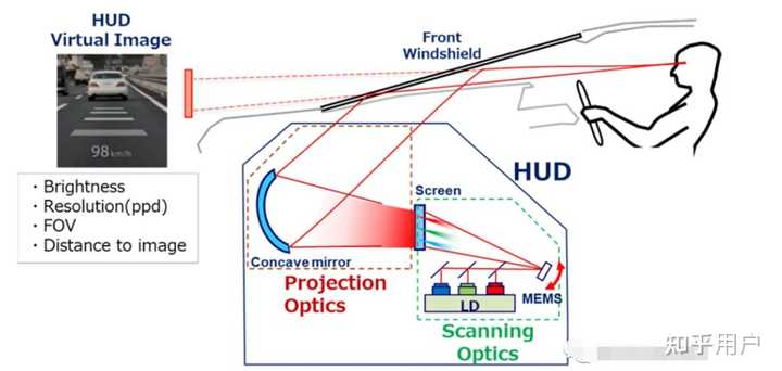 AR-HUD 的技术原理是什么?会成为未来人机交互的主要方式吗? - 知乎