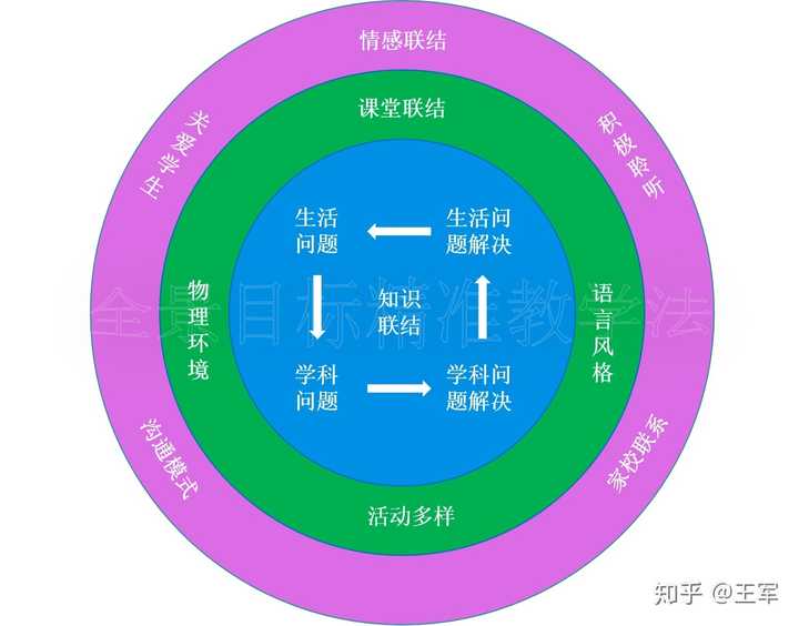 微格教学教案中的教学技能要素怎么写