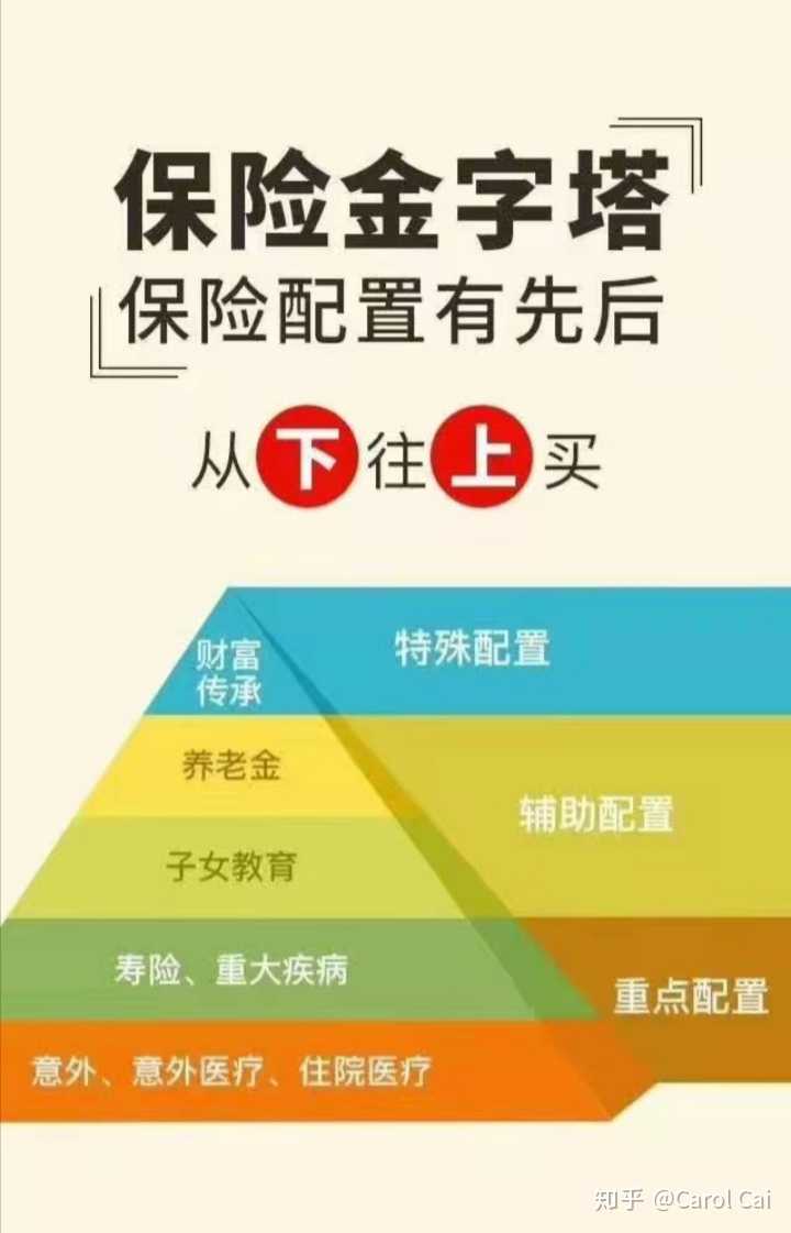 carol cai 的想法: 保险配置有先后,保险的金字塔告诉我们配… - 知乎