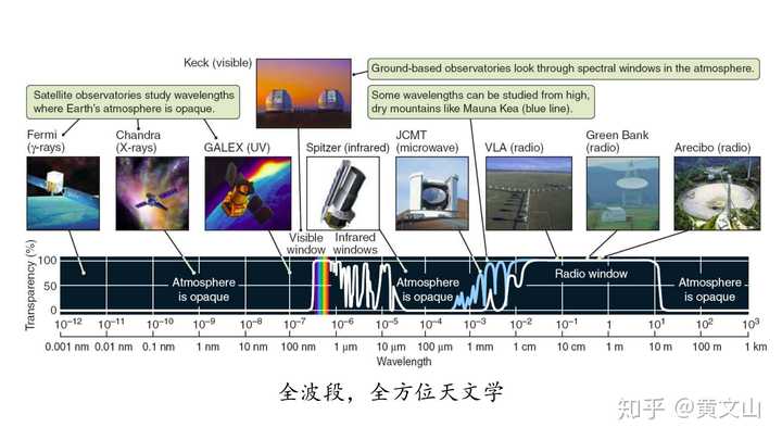 「毫米波」是什么,有哪些特点,在通信/雷达/天文等各个领域中是如何