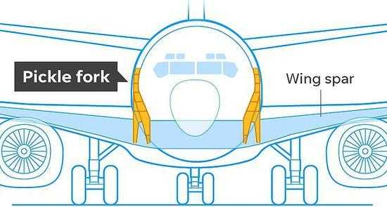 图中黄色部分为波音737ng的拨叉