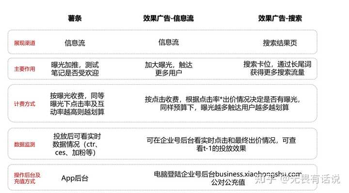 小红书怎么付费推广效果好？
