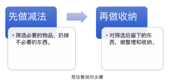 当你有长时间不用的东西，又舍不得扔，有一直闲在哪里，你会咋做