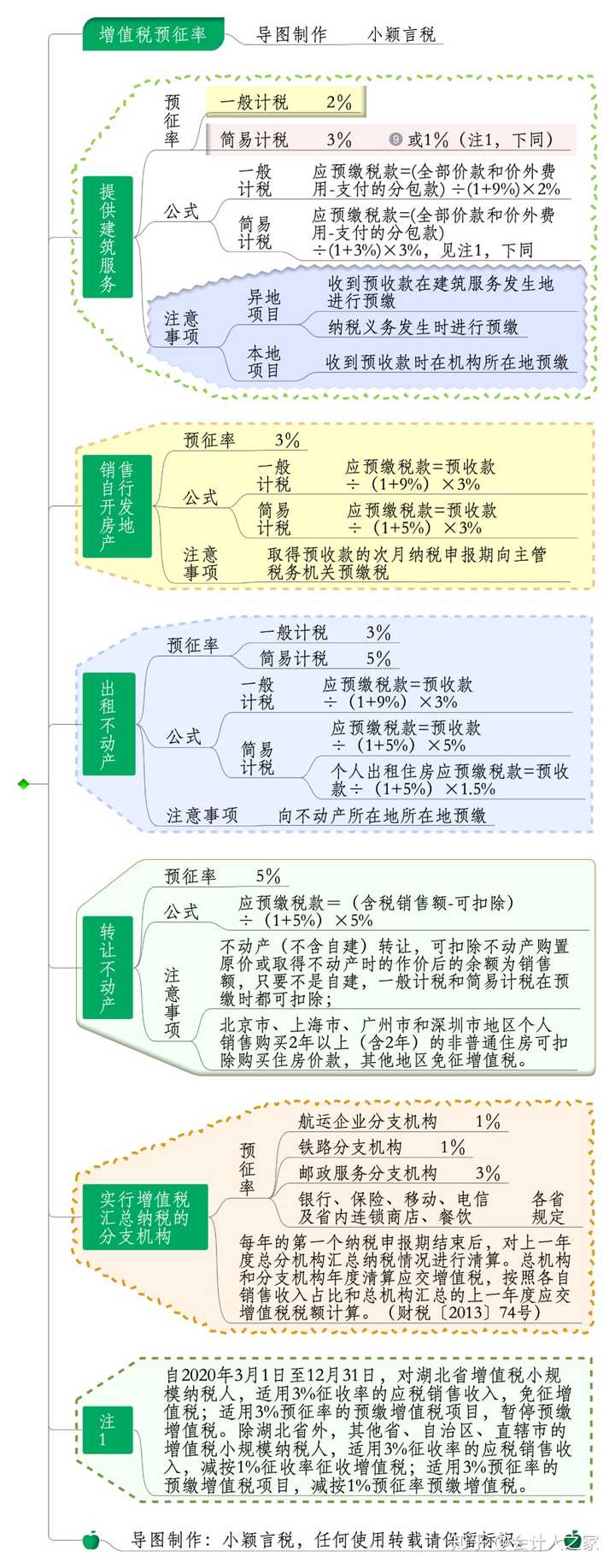 增值税中预缴税款的计算令人头痛,你有什么记忆妙招吗?