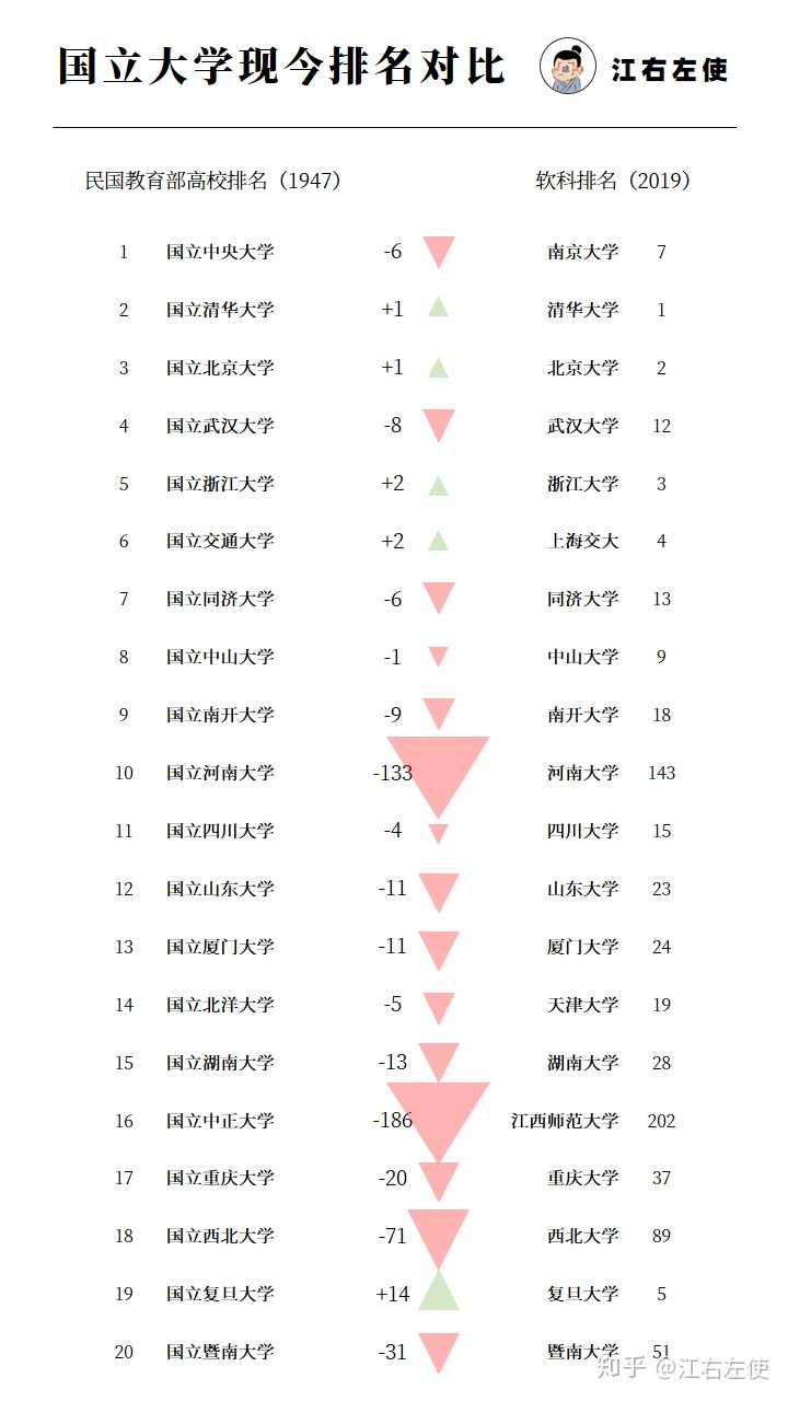 1952 年高校院系调整中 哪些高校损失最大 哪些受益最大 这样调整的根源是什么 知乎