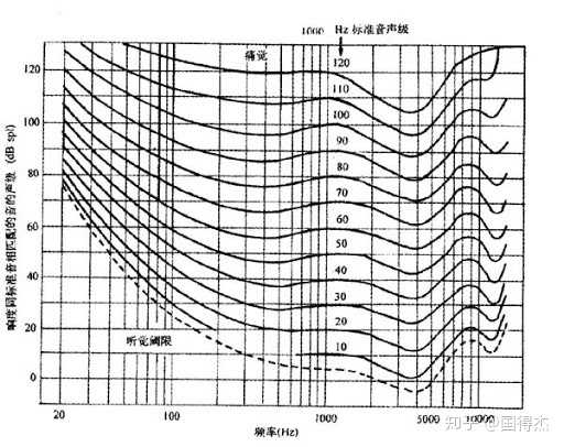 1khz纯音等响曲线:人耳对中高频的声音最为敏感