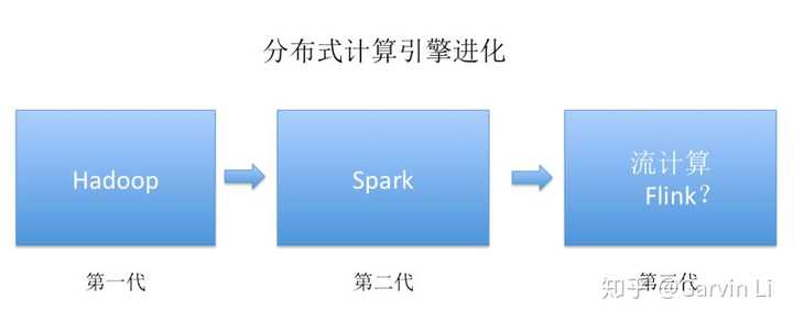 什么是流计算 现在有哪些比较成熟的流计算开源产品 知乎