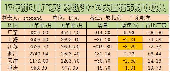如何看待江苏省 2017 年税收严重下降?有哪些