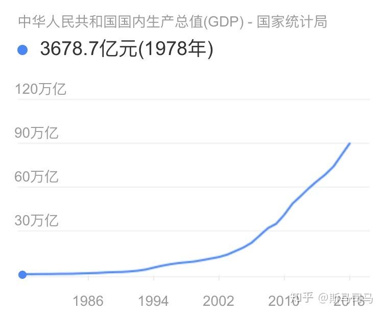 1978年gdp3678亿 2018年gdp900309亿 翻了244倍  30元到7000元翻了233
