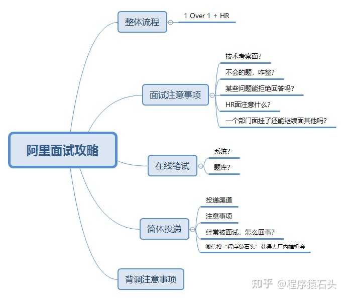 怎么样才可以得到阿里巴巴的面试？