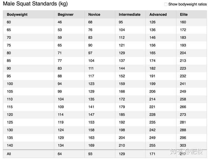 根據深蹲-體重對照表,我們可以查詢出目前自身深蹲的水平如何.