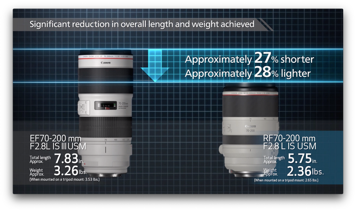 Canon鏡頭收購