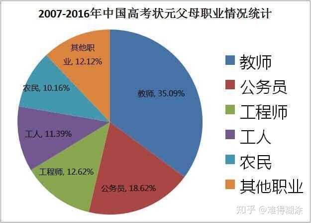 清华北大的学生大都来自什么样的家庭 知乎