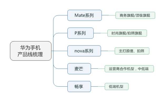 手机产品线命名规则梳理 经过几年的市场打磨和不断调整,目前华为