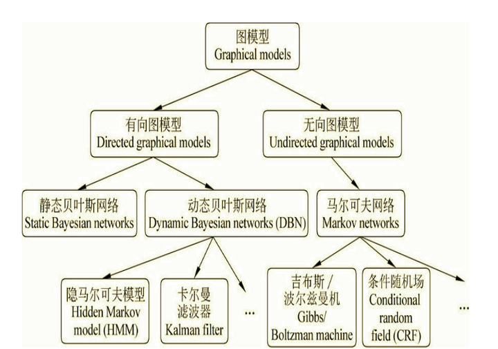 概率图模型简单概述