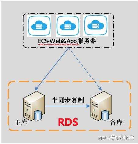 如何配置RDS实例以支持多可用区部署？