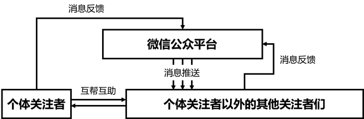 如何用微信公众帐号做营销推广？