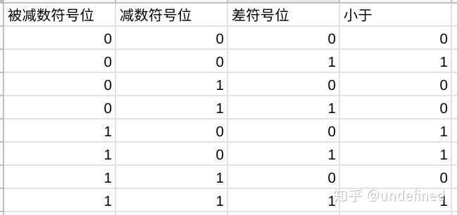 C语言中不使用选择结构和条件运算符有哪些方法可以判断两个整数的大小 知乎