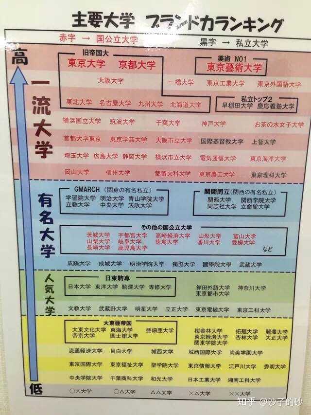 日本march校和早庆的差距到底有多大 知乎