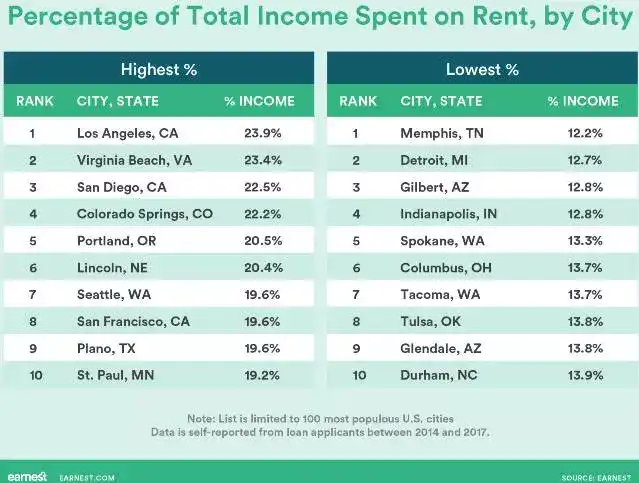 在美国买房，好出租吗？