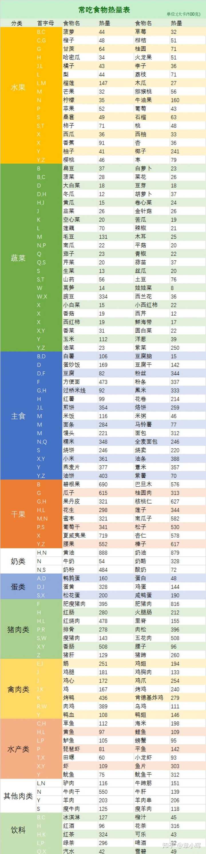 附:食物熱量表