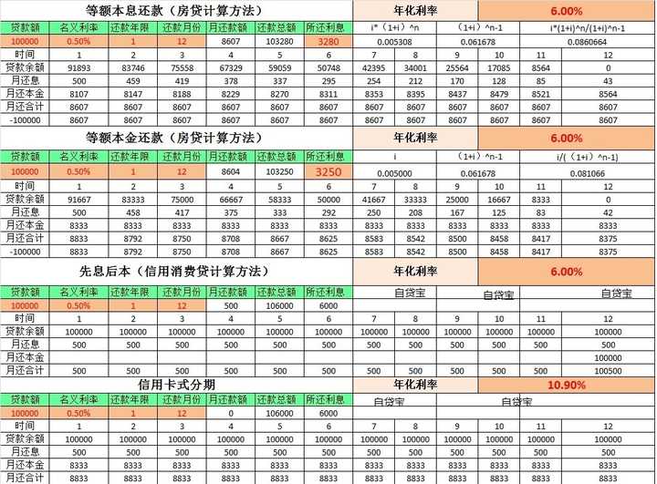 银行的个人信用贷款利息应该怎么算？