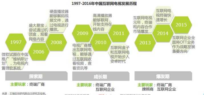 说清楚，有必要简单说一下中国互联网电视发展史。（数据来自艾瑞咨询）2011年互联网电视进入安卓时代，