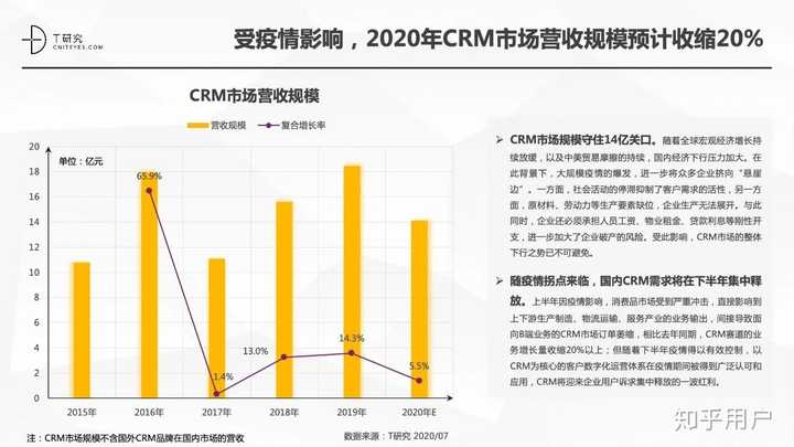 主流crm的比较 知乎