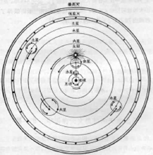 托勒密等地心說科學家把地心說構建為一套可觀察,可計算的模型:地球在