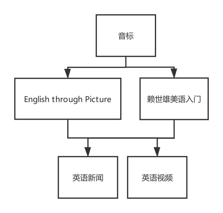 如何学好英语 知乎