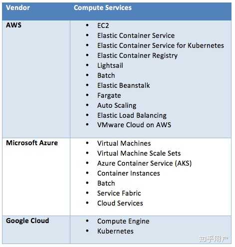 Google Cloud Amazon Aws Microsoft Azure 各有何优缺点 知乎