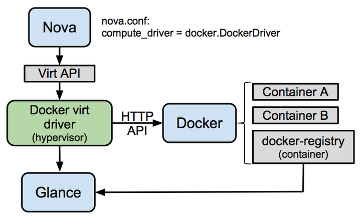 如何搭建Docker服务器？