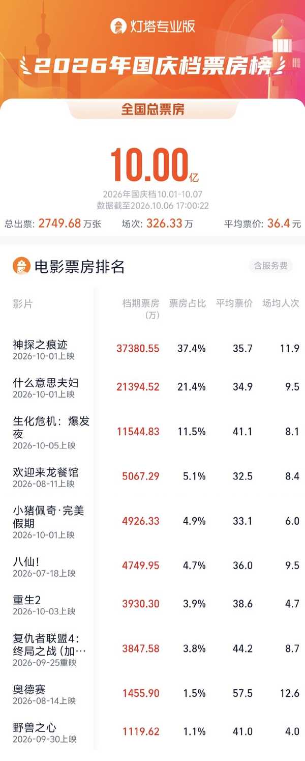 2026 国庆档票房 6 天破 10亿，为什么今年的增速变慢了？最终大约会到多少？