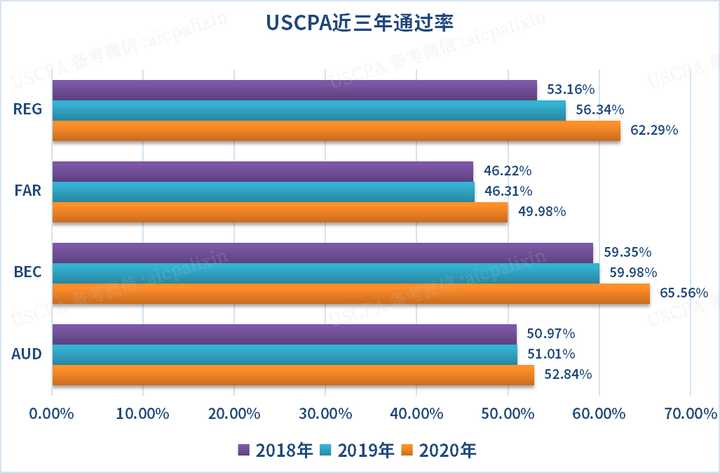 Aicpa通过率怎么样 知乎