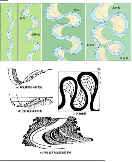 再有,河流受地球自转影响,冲刷右岸.