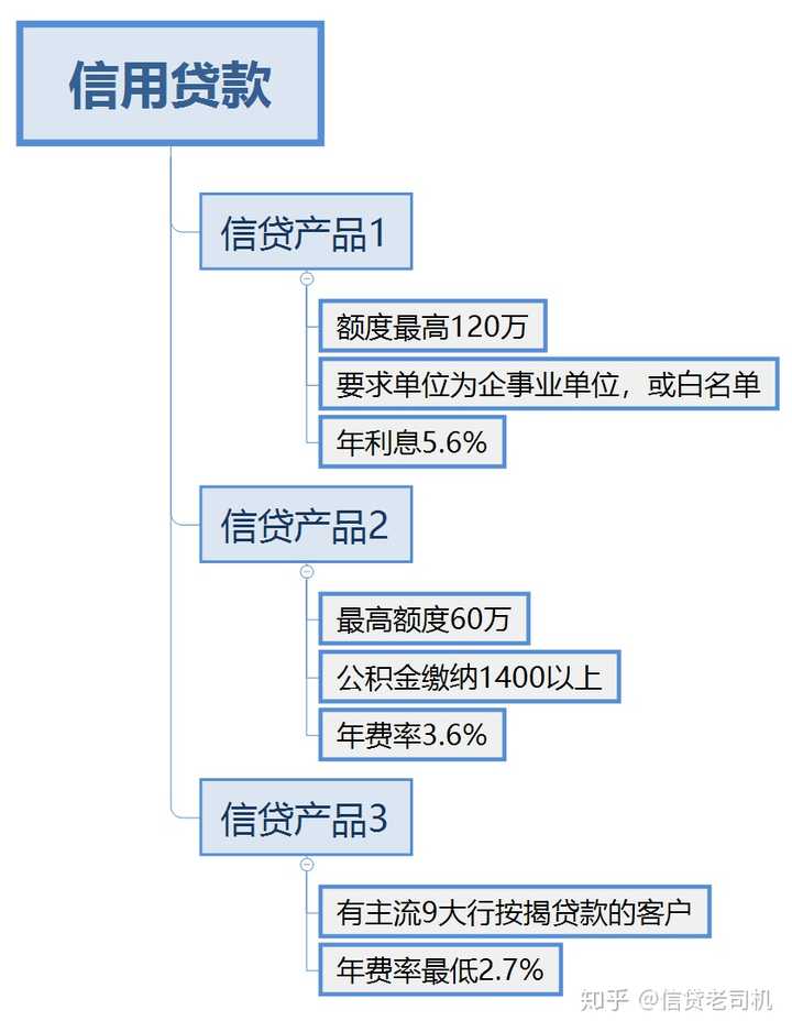 求上海个人信用贷款推荐？