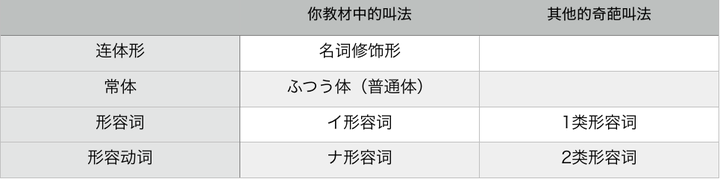 名詞修飾形和ふつう体有什么区别呢 ふつう体是什么呢 知乎