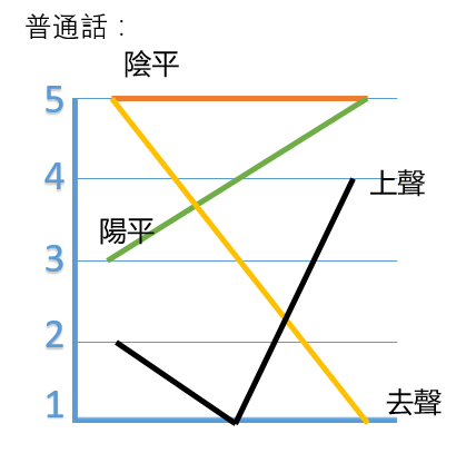 四川话(主要指成都话)四川话的调类总共有阴平,阳平,上声,去声,入声五