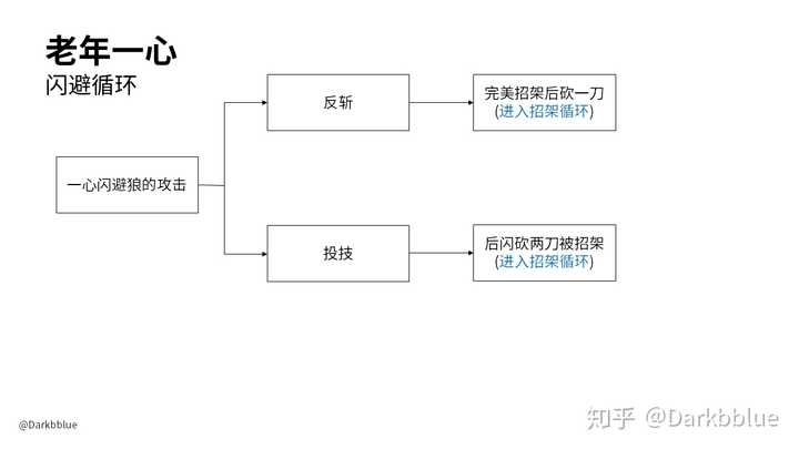 如何给 只狼 的boss难度排名 知乎