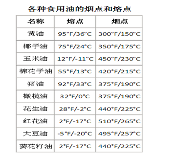 关于食用油的冒烟点 知乎